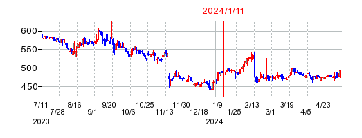 2024年1月11日 15:52前後のの株価チャート